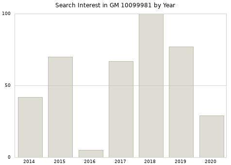 Annual search interest in GM 10099981 part.