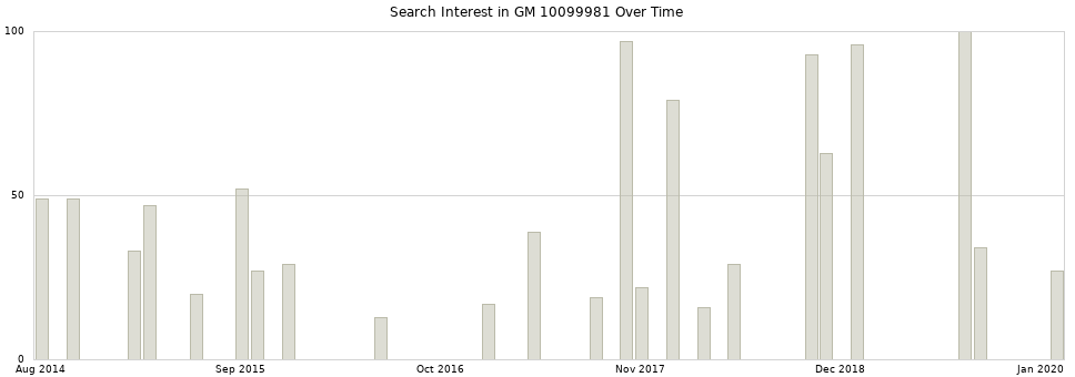 Search interest in GM 10099981 part aggregated by months over time.