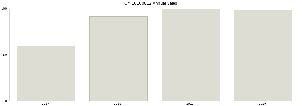 GM 10100812 part annual sales from 2014 to 2020.