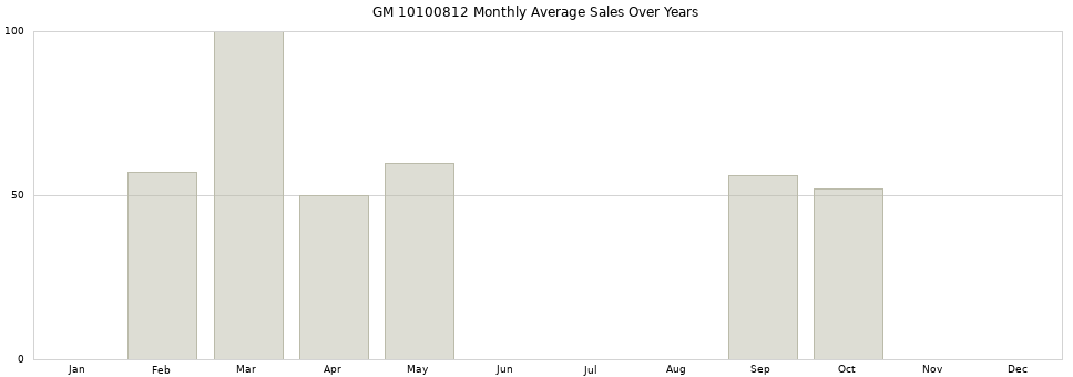 GM 10100812 monthly average sales over years from 2014 to 2020.