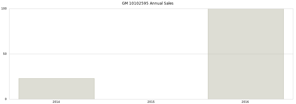 GM 10102595 part annual sales from 2014 to 2020.