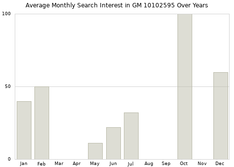 Monthly average search interest in GM 10102595 part over years from 2013 to 2020.