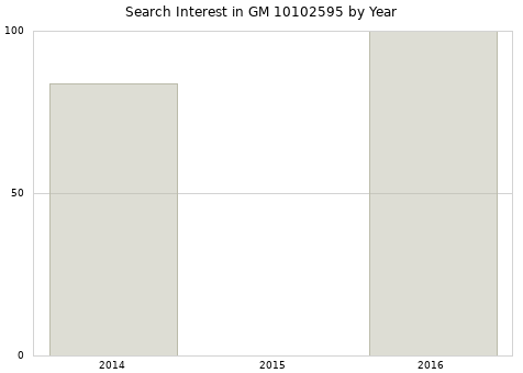 Annual search interest in GM 10102595 part.