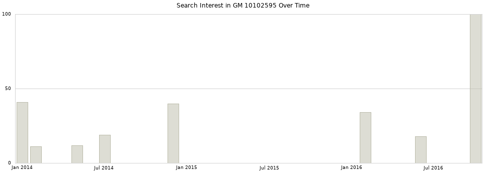 Search interest in GM 10102595 part aggregated by months over time.