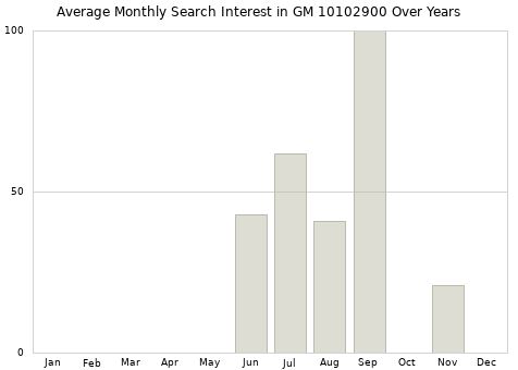 Monthly average search interest in GM 10102900 part over years from 2013 to 2020.