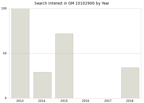 Annual search interest in GM 10102900 part.