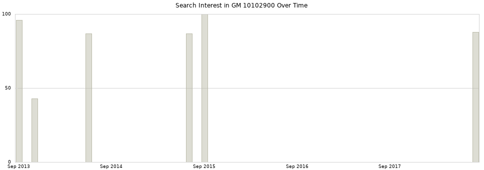 Search interest in GM 10102900 part aggregated by months over time.