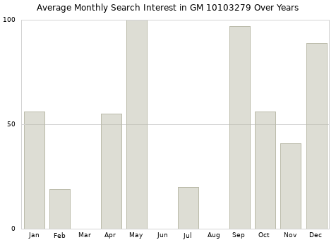 Monthly average search interest in GM 10103279 part over years from 2013 to 2020.