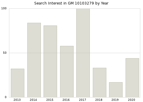Annual search interest in GM 10103279 part.