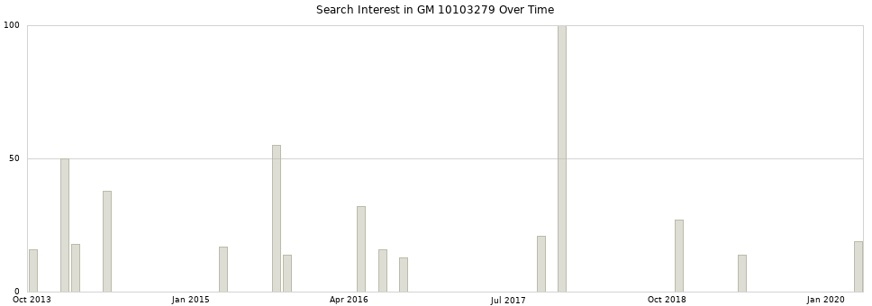 Search interest in GM 10103279 part aggregated by months over time.