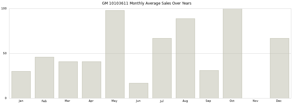 GM 10103611 monthly average sales over years from 2014 to 2020.