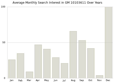 Monthly average search interest in GM 10103611 part over years from 2013 to 2020.