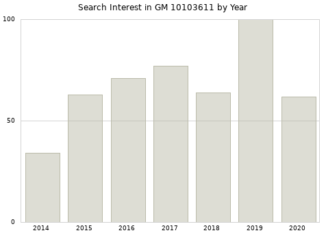 Annual search interest in GM 10103611 part.
