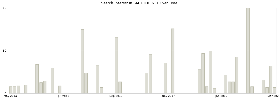 Search interest in GM 10103611 part aggregated by months over time.