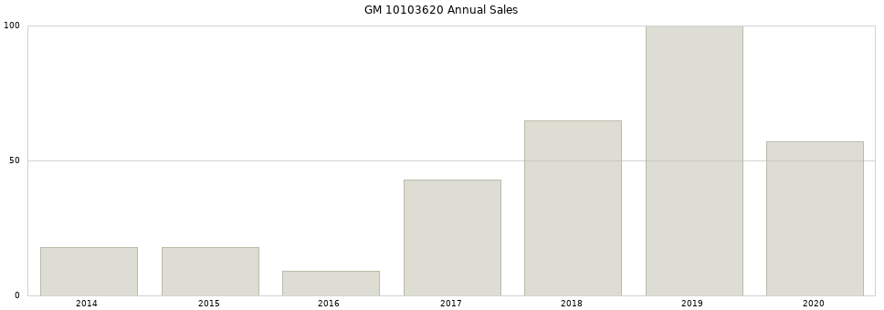 GM 10103620 part annual sales from 2014 to 2020.