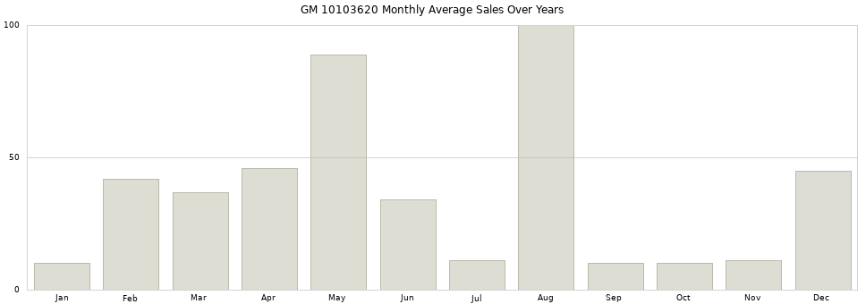 GM 10103620 monthly average sales over years from 2014 to 2020.