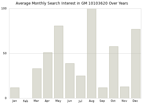 Monthly average search interest in GM 10103620 part over years from 2013 to 2020.