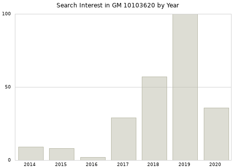 Annual search interest in GM 10103620 part.
