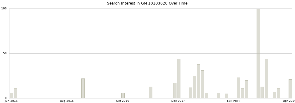 Search interest in GM 10103620 part aggregated by months over time.