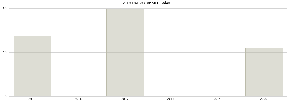 GM 10104507 part annual sales from 2014 to 2020.