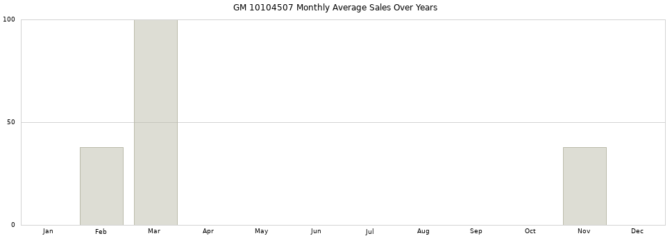 GM 10104507 monthly average sales over years from 2014 to 2020.