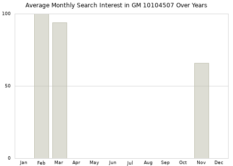 Monthly average search interest in GM 10104507 part over years from 2013 to 2020.