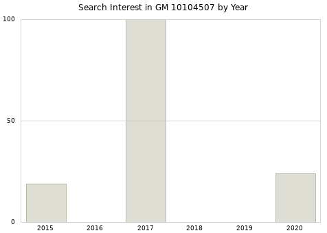 Annual search interest in GM 10104507 part.