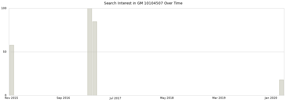 Search interest in GM 10104507 part aggregated by months over time.