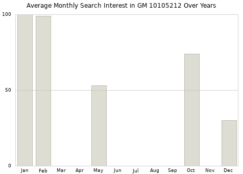 Monthly average search interest in GM 10105212 part over years from 2013 to 2020.
