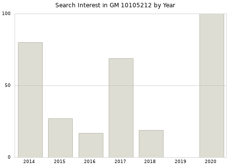 Annual search interest in GM 10105212 part.