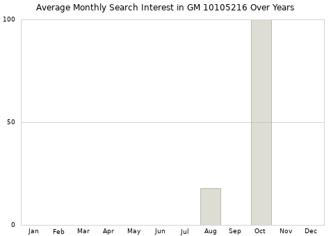Monthly average search interest in GM 10105216 part over years from 2013 to 2020.