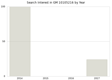 Annual search interest in GM 10105216 part.