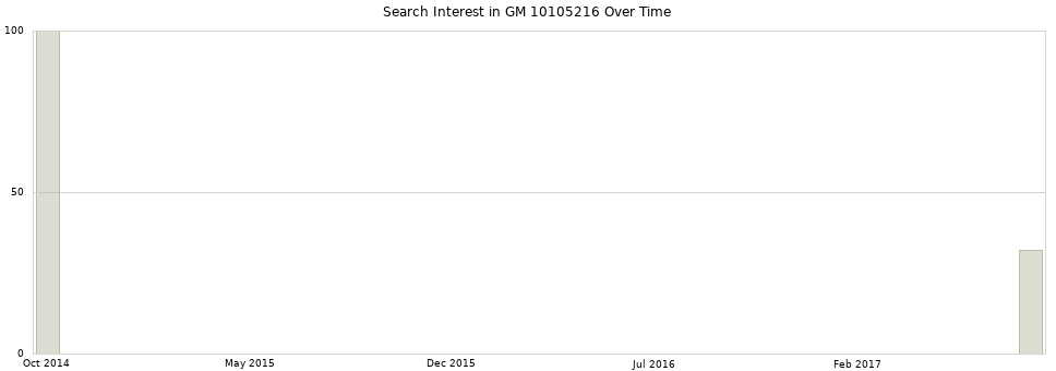 Search interest in GM 10105216 part aggregated by months over time.