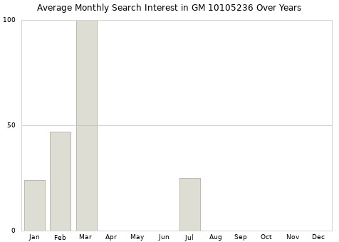 Monthly average search interest in GM 10105236 part over years from 2013 to 2020.