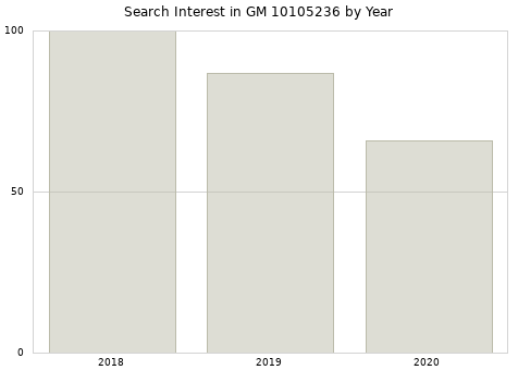 Annual search interest in GM 10105236 part.