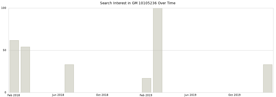Search interest in GM 10105236 part aggregated by months over time.