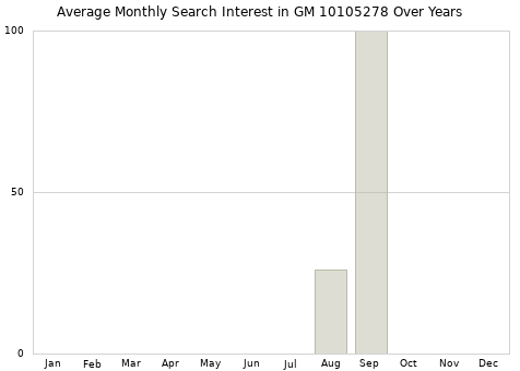 Monthly average search interest in GM 10105278 part over years from 2013 to 2020.