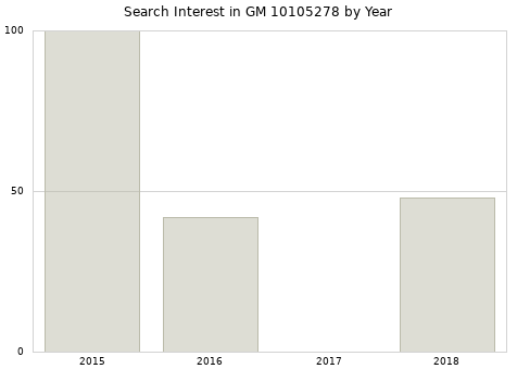 Annual search interest in GM 10105278 part.