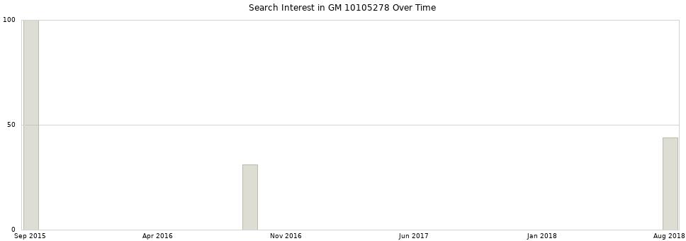 Search interest in GM 10105278 part aggregated by months over time.