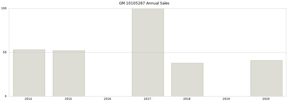 GM 10105287 part annual sales from 2014 to 2020.