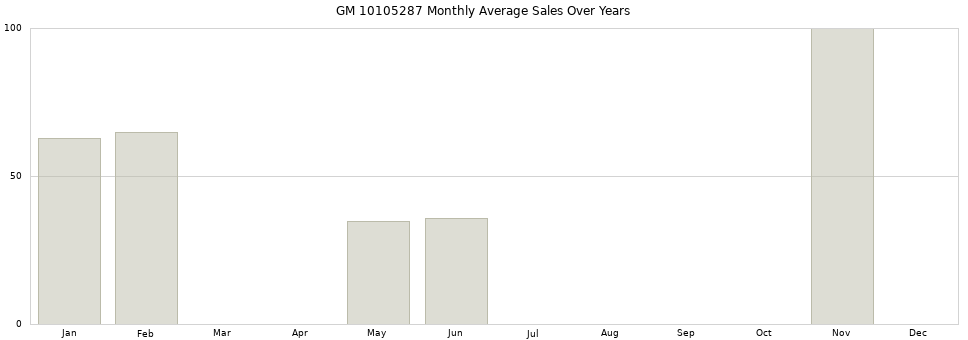 GM 10105287 monthly average sales over years from 2014 to 2020.