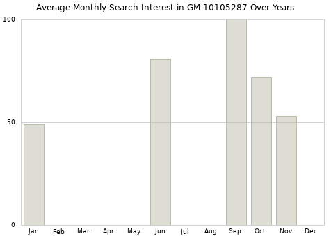 Monthly average search interest in GM 10105287 part over years from 2013 to 2020.