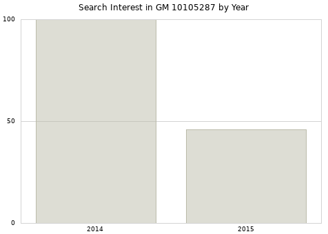 Annual search interest in GM 10105287 part.