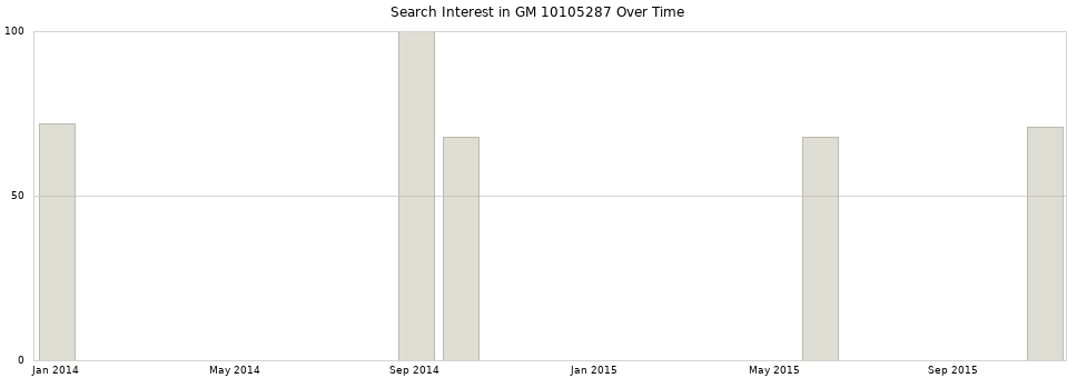 Search interest in GM 10105287 part aggregated by months over time.