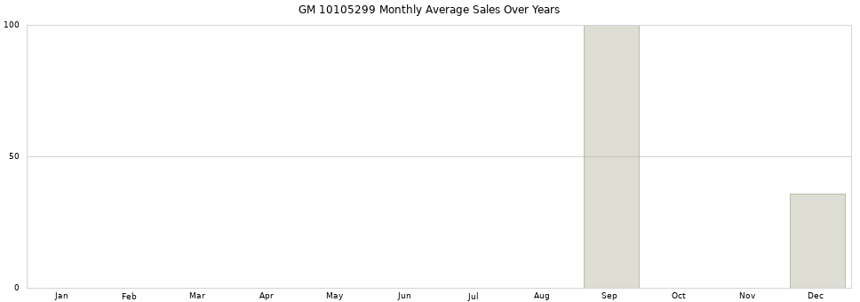 GM 10105299 monthly average sales over years from 2014 to 2020.