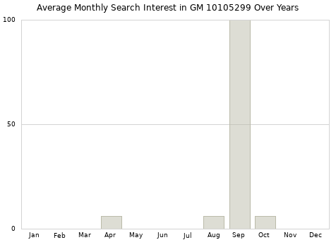 Monthly average search interest in GM 10105299 part over years from 2013 to 2020.