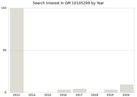 Annual search interest in GM 10105299 part.