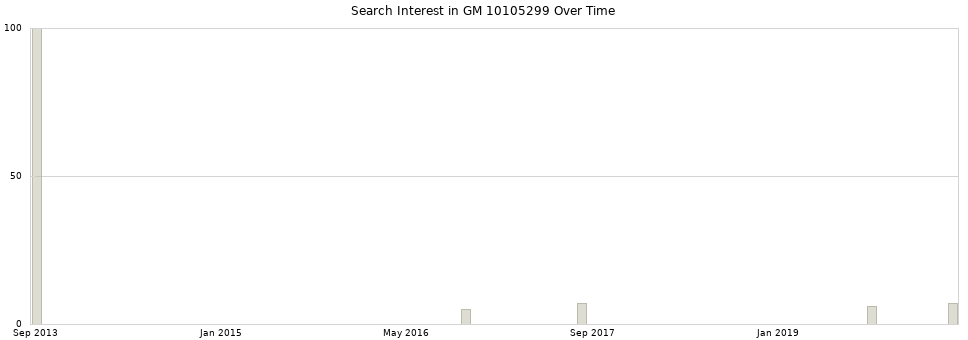 Search interest in GM 10105299 part aggregated by months over time.