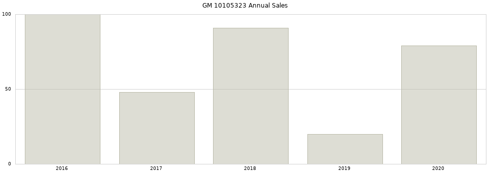 GM 10105323 part annual sales from 2014 to 2020.