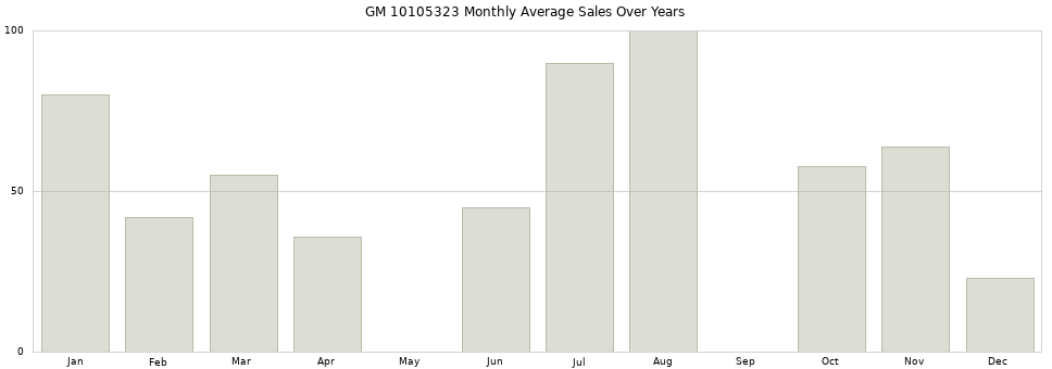 GM 10105323 monthly average sales over years from 2014 to 2020.